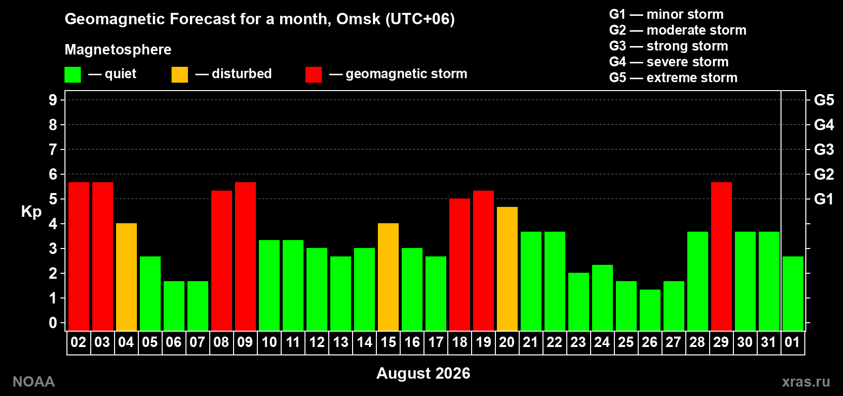 Geomagnetic index Kp forecast for the next month