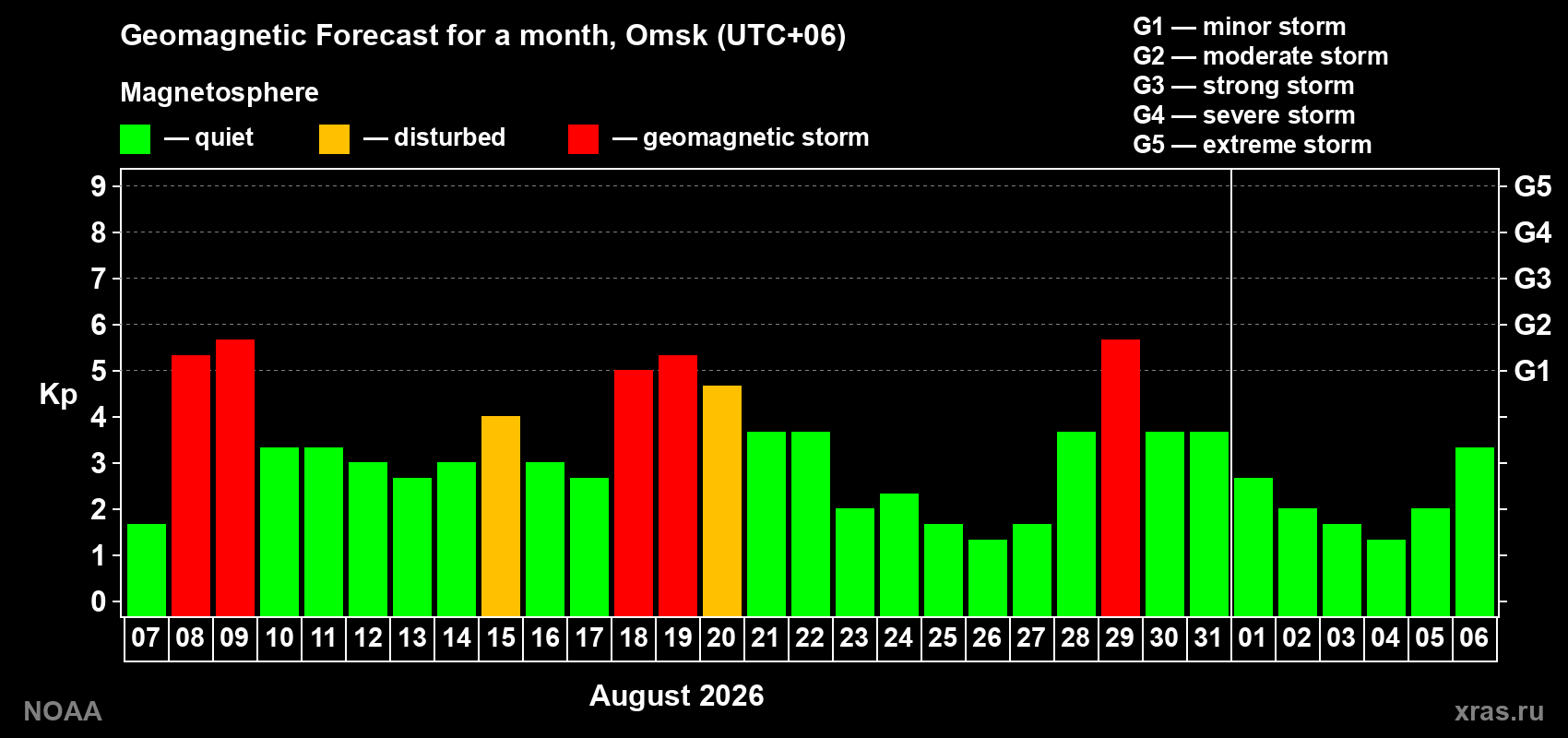 Geomagnetic index Kp forecast for the next month