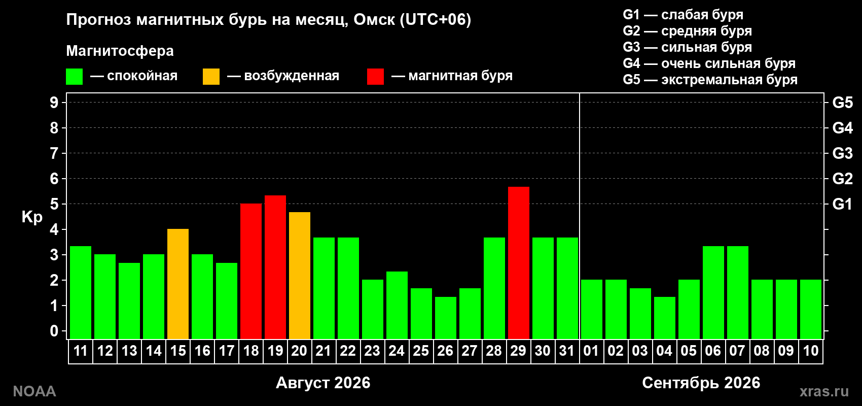 Прогноз геомагнитного индекса Kp на следующий месяц
