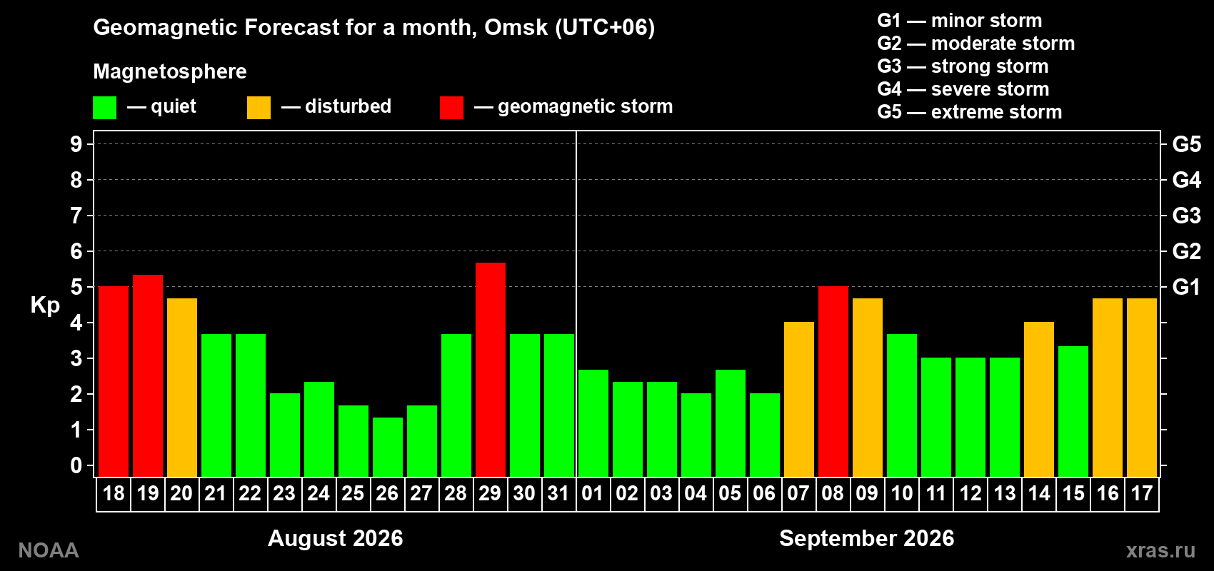 Geomagnetic index Kp forecast for the next month