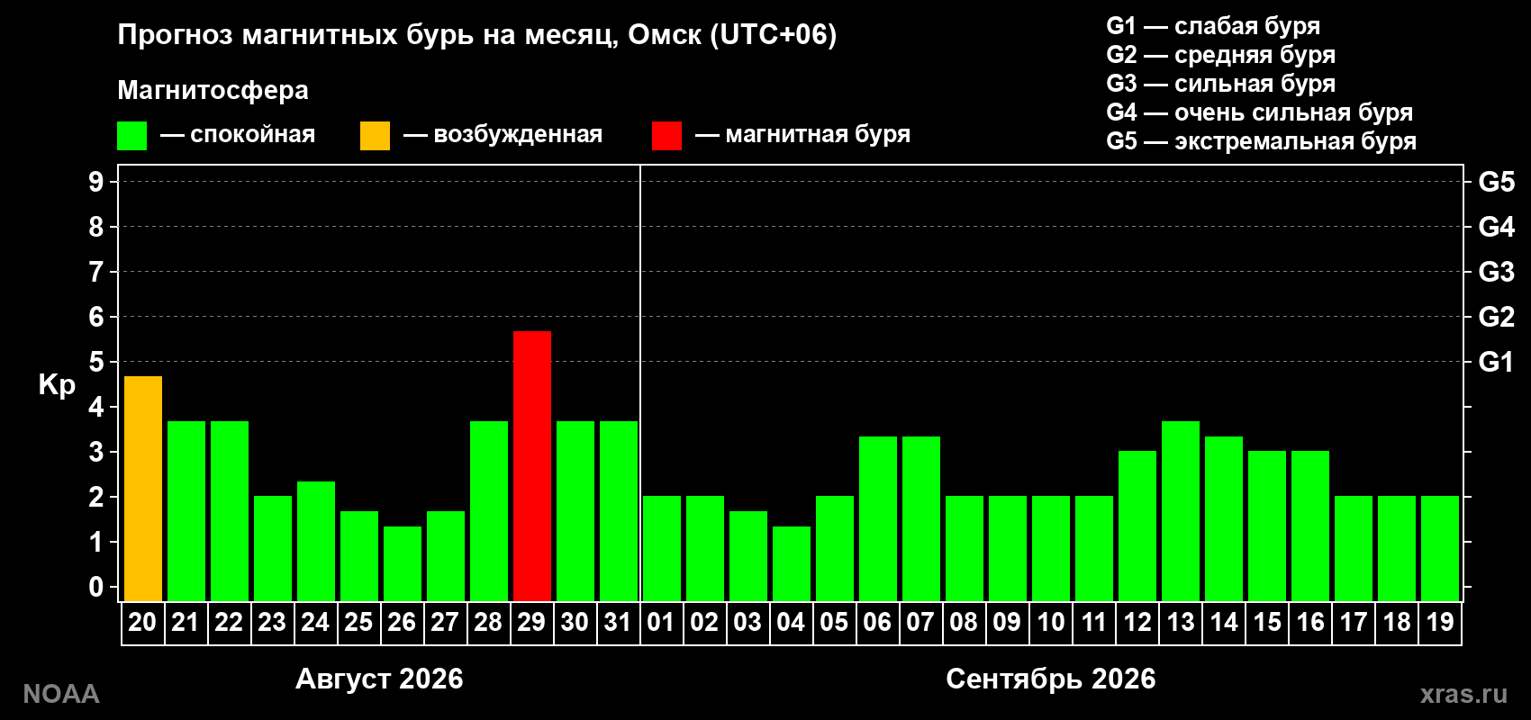 Прогноз геомагнитного индекса Kp на следующий месяц