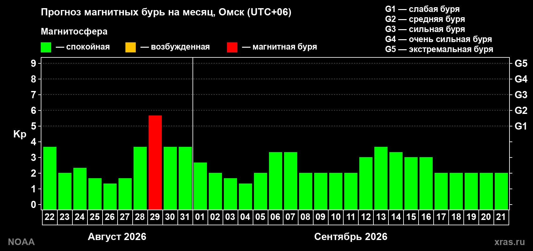 Прогноз геомагнитного индекса Kp на следующий месяц