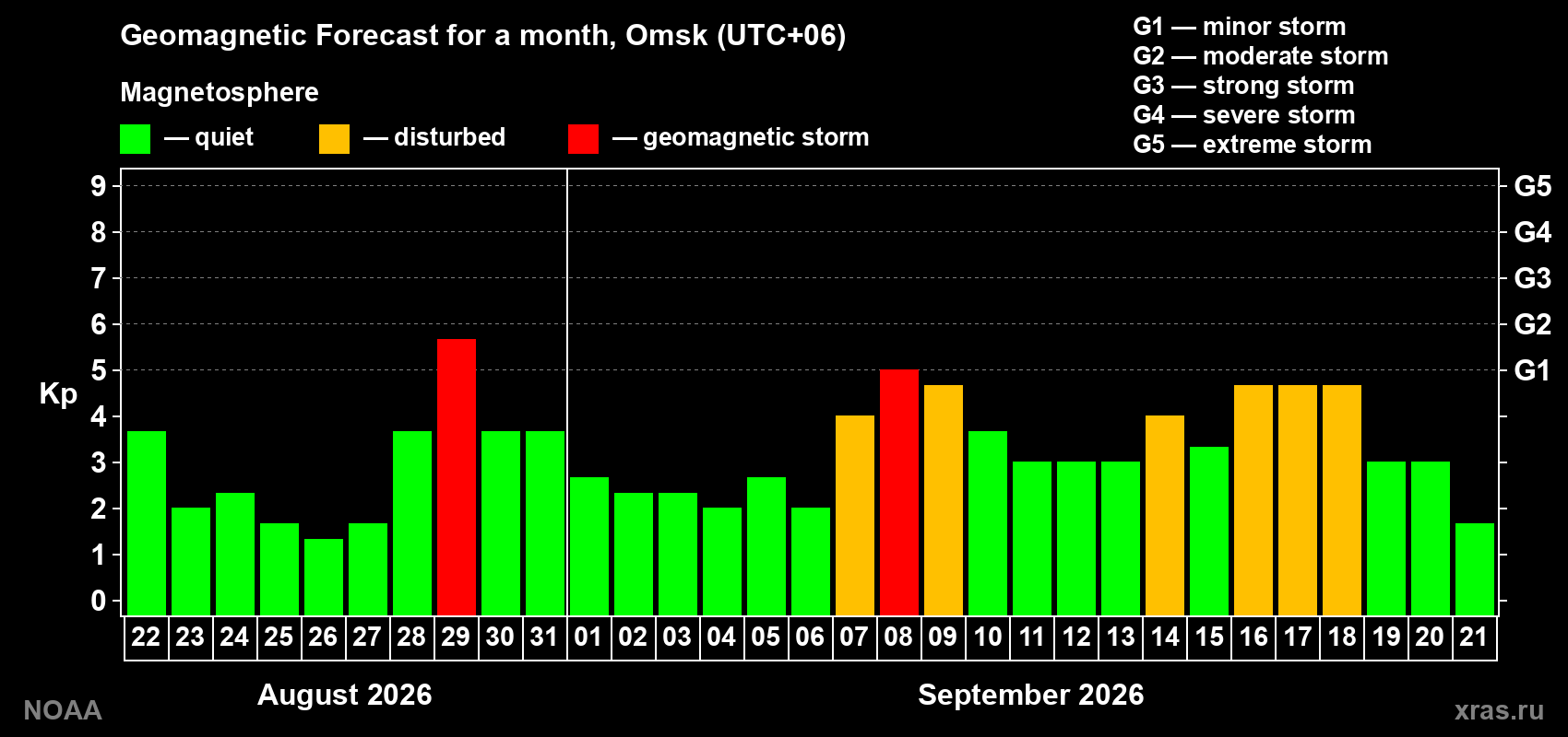 Geomagnetic index Kp forecast for the next month