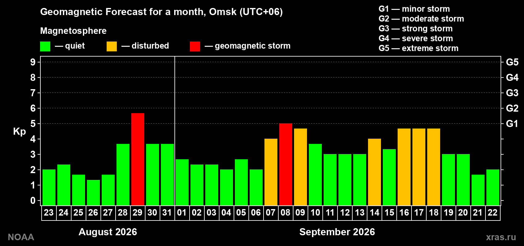 Geomagnetic index Kp forecast for the next month