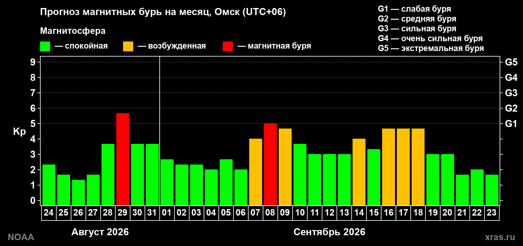 Прогноз геомагнитного индекса Kp на следующий месяц
