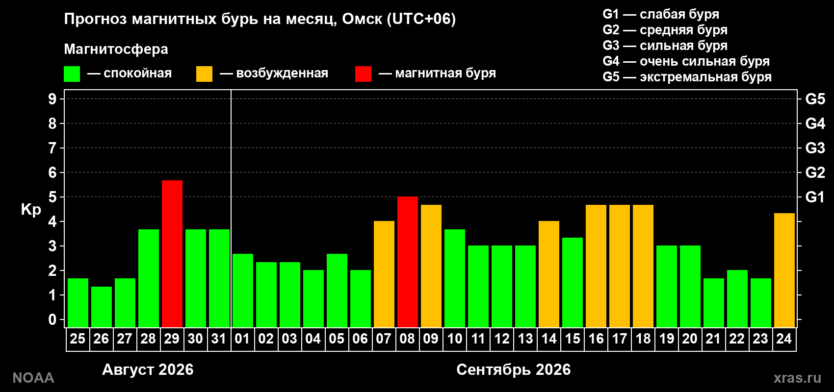 Прогноз геомагнитного индекса Kp на следующий месяц