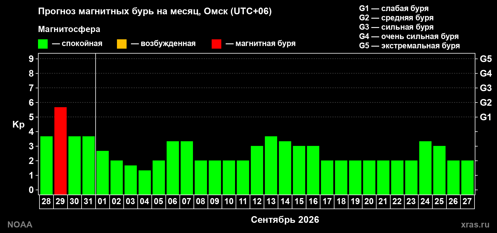 Прогноз геомагнитного индекса Kp на следующий месяц