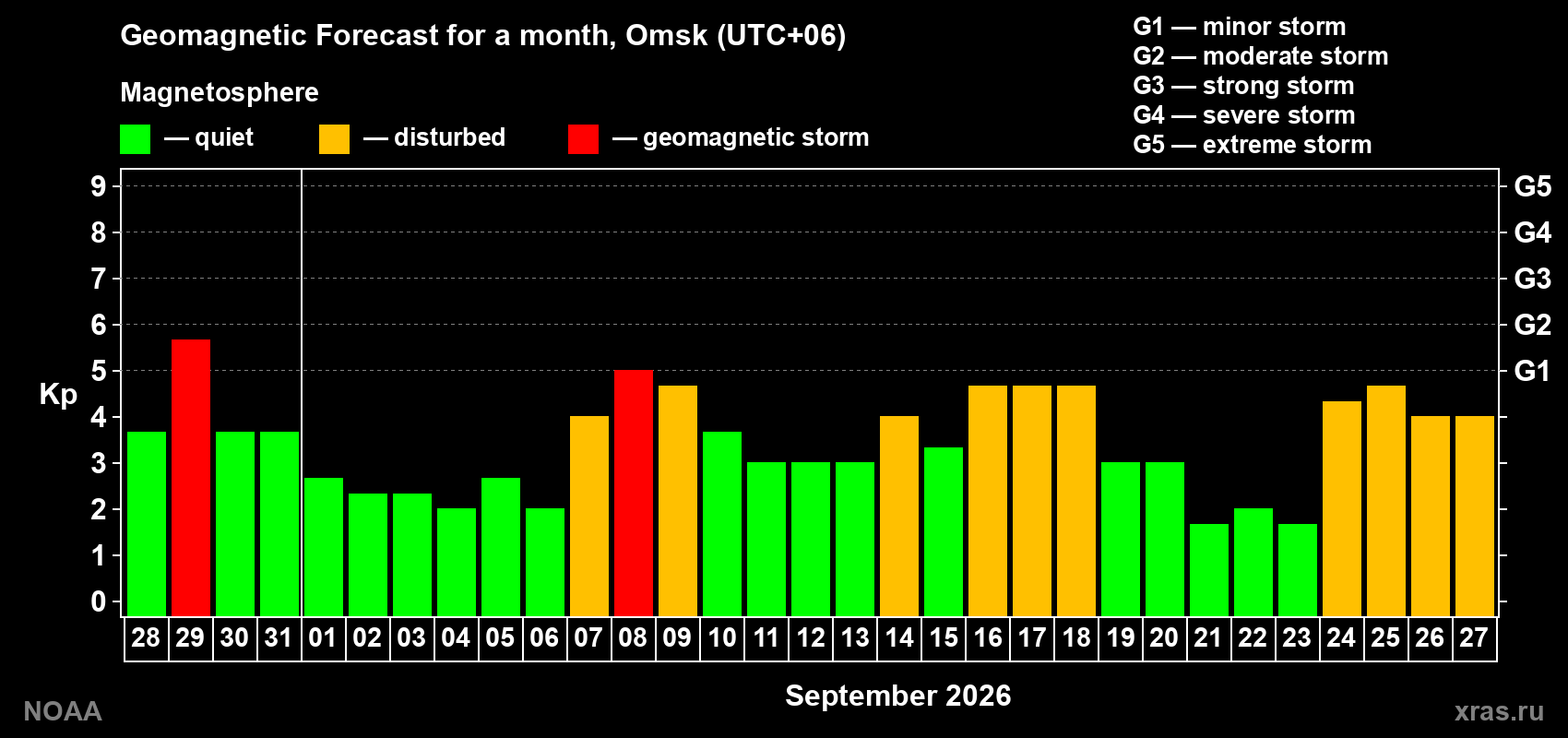 Geomagnetic index Kp forecast for the next month