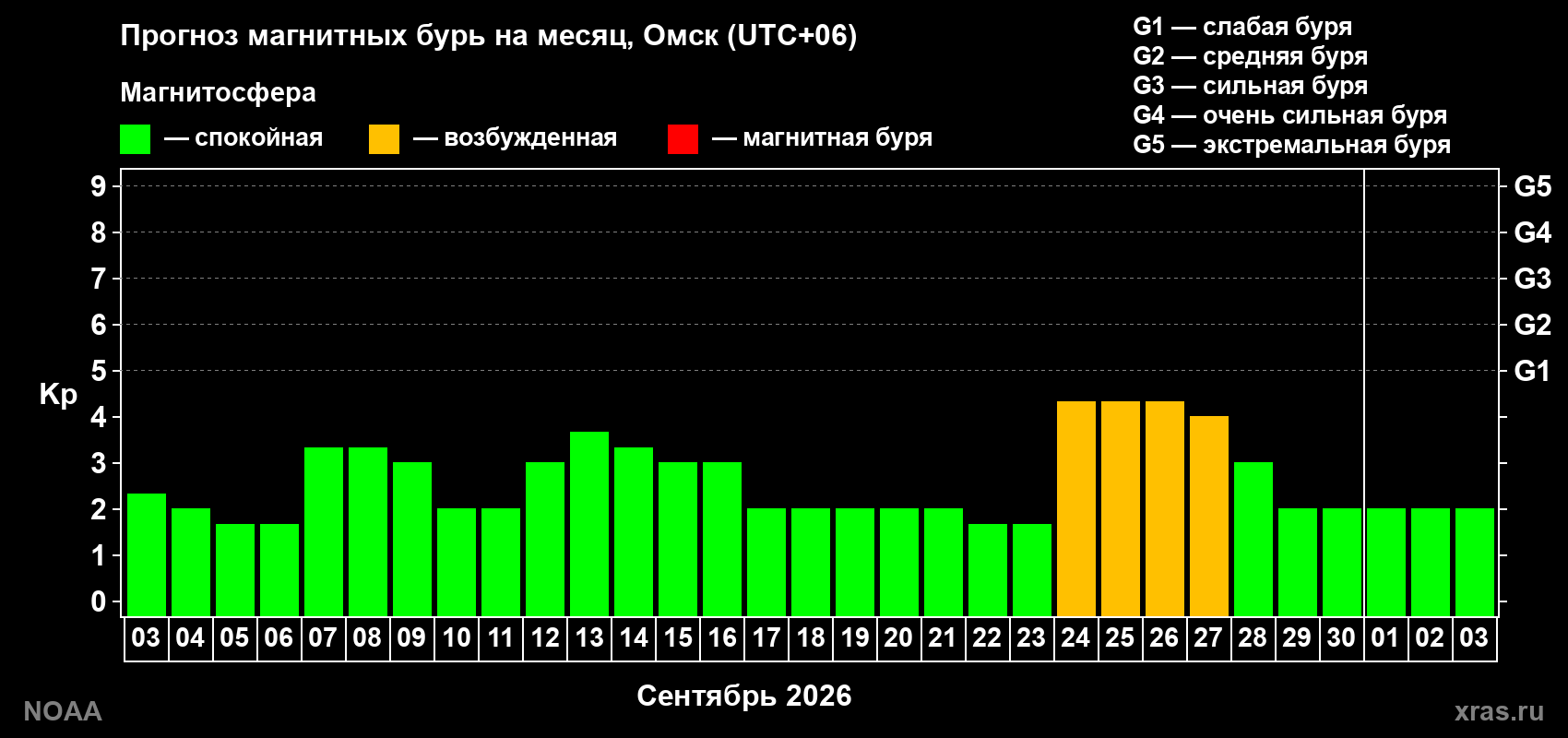 Прогноз геомагнитного индекса Kp на следующий месяц