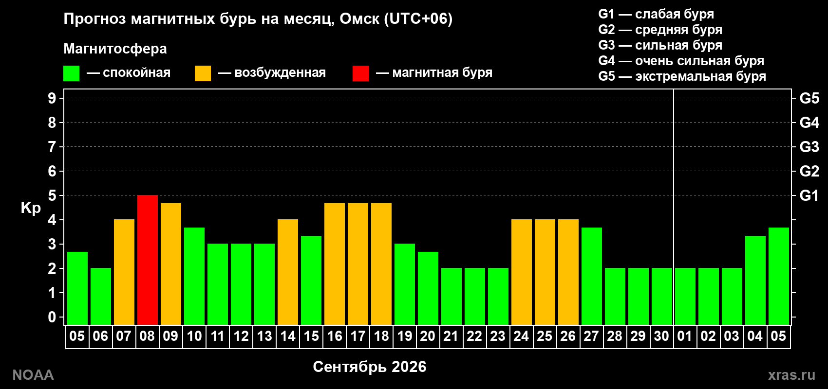 Прогноз геомагнитного индекса Kp на следующий месяц
