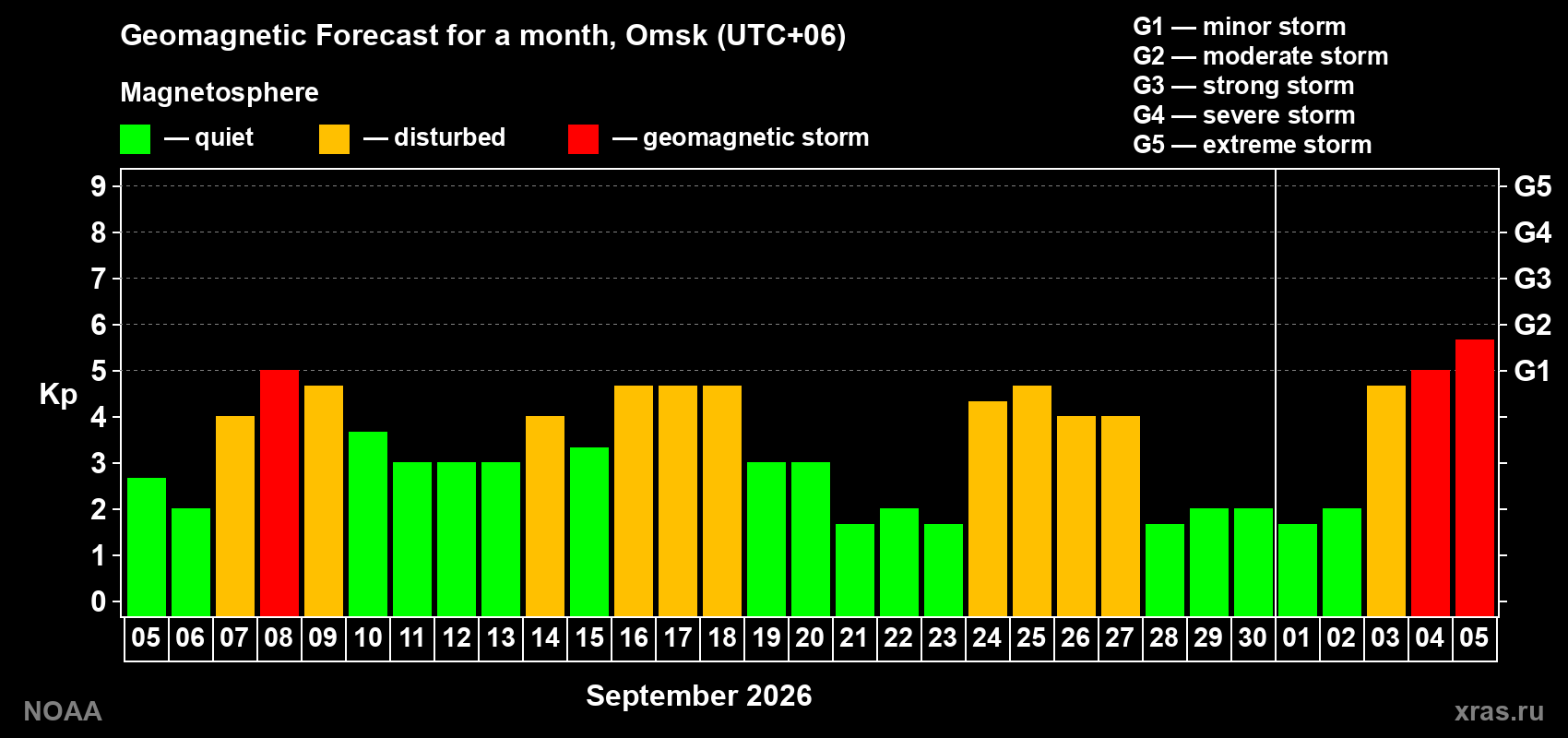 Geomagnetic index Kp forecast for the next month
