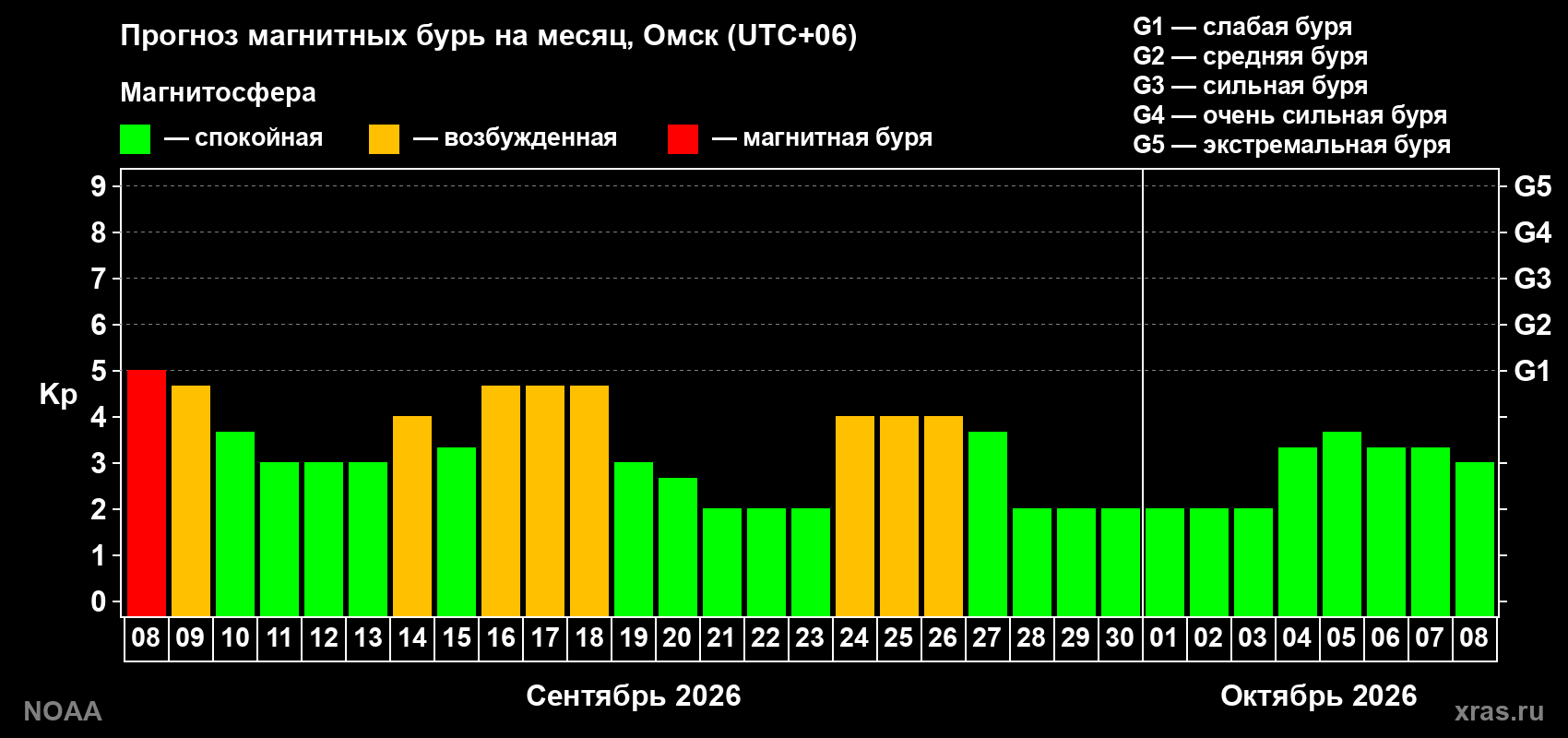 Прогноз геомагнитного индекса Kp на следующий месяц