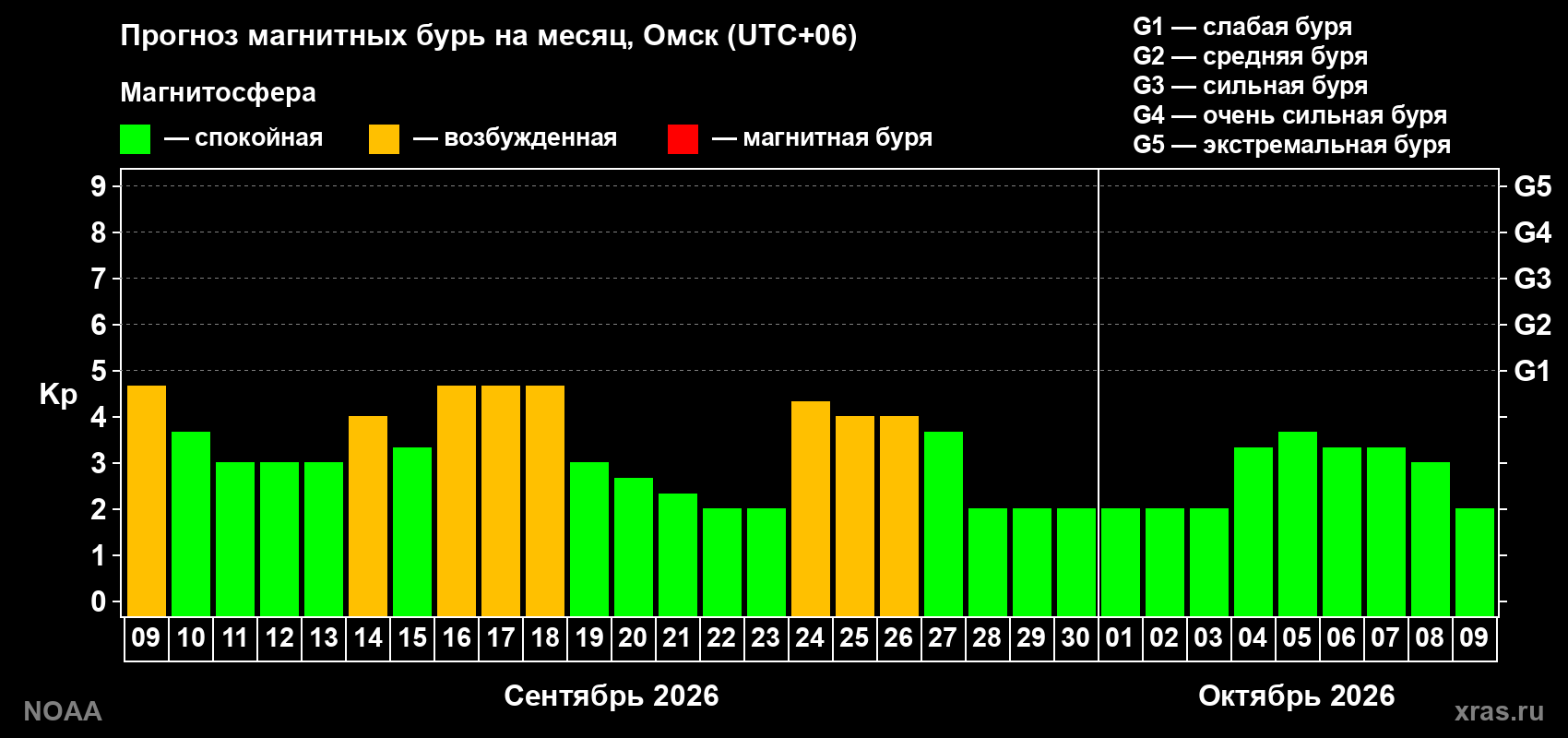 Прогноз геомагнитного индекса Kp на следующий месяц