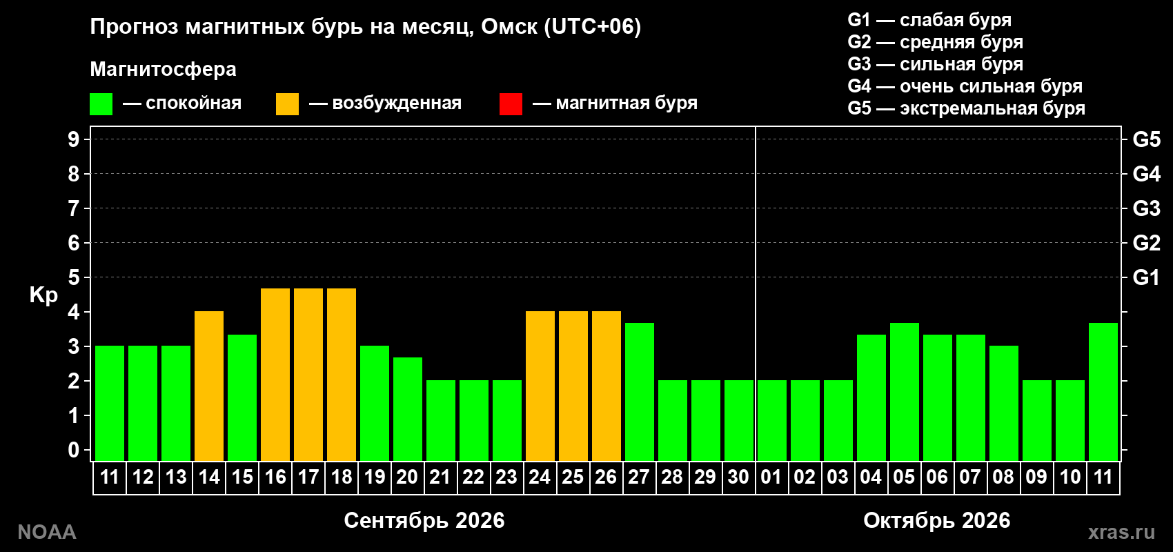 Прогноз геомагнитного индекса Kp на следующий месяц