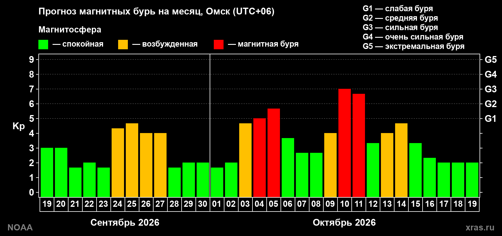 Прогноз геомагнитного индекса Kp на следующий месяц