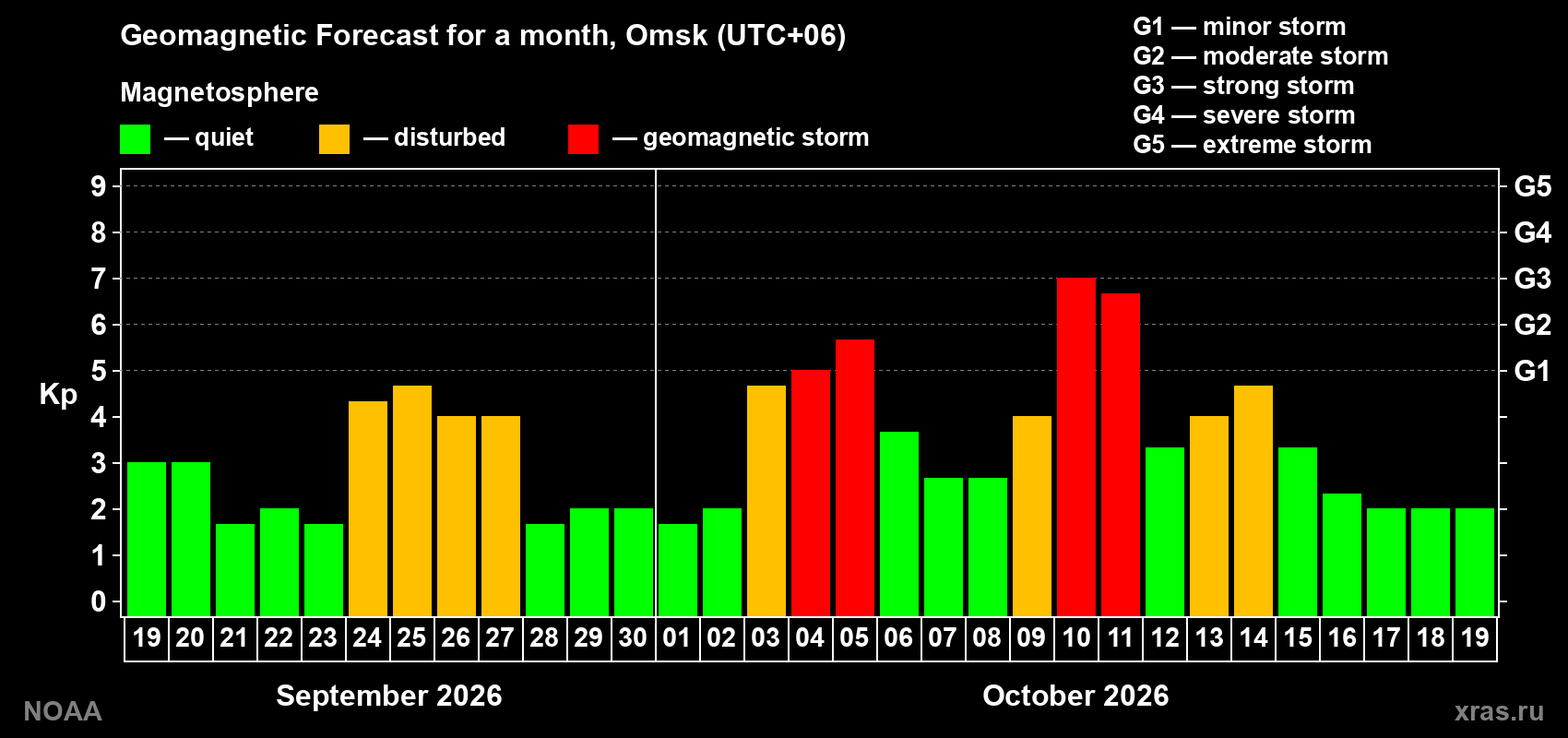 Geomagnetic index Kp forecast for the next month