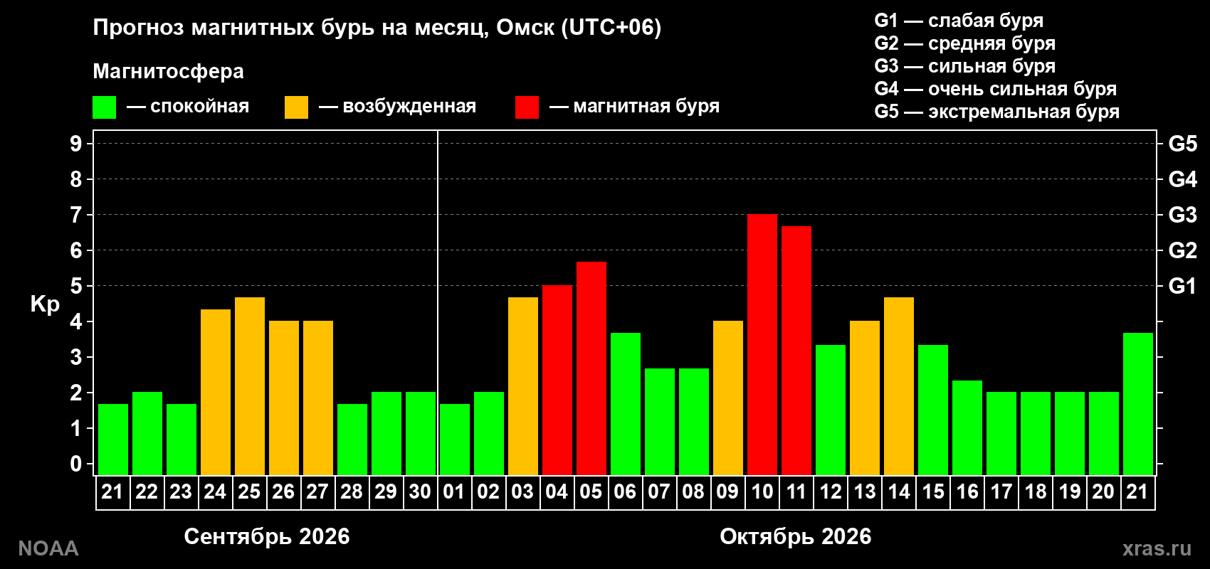 Прогноз геомагнитного индекса Kp на следующий месяц