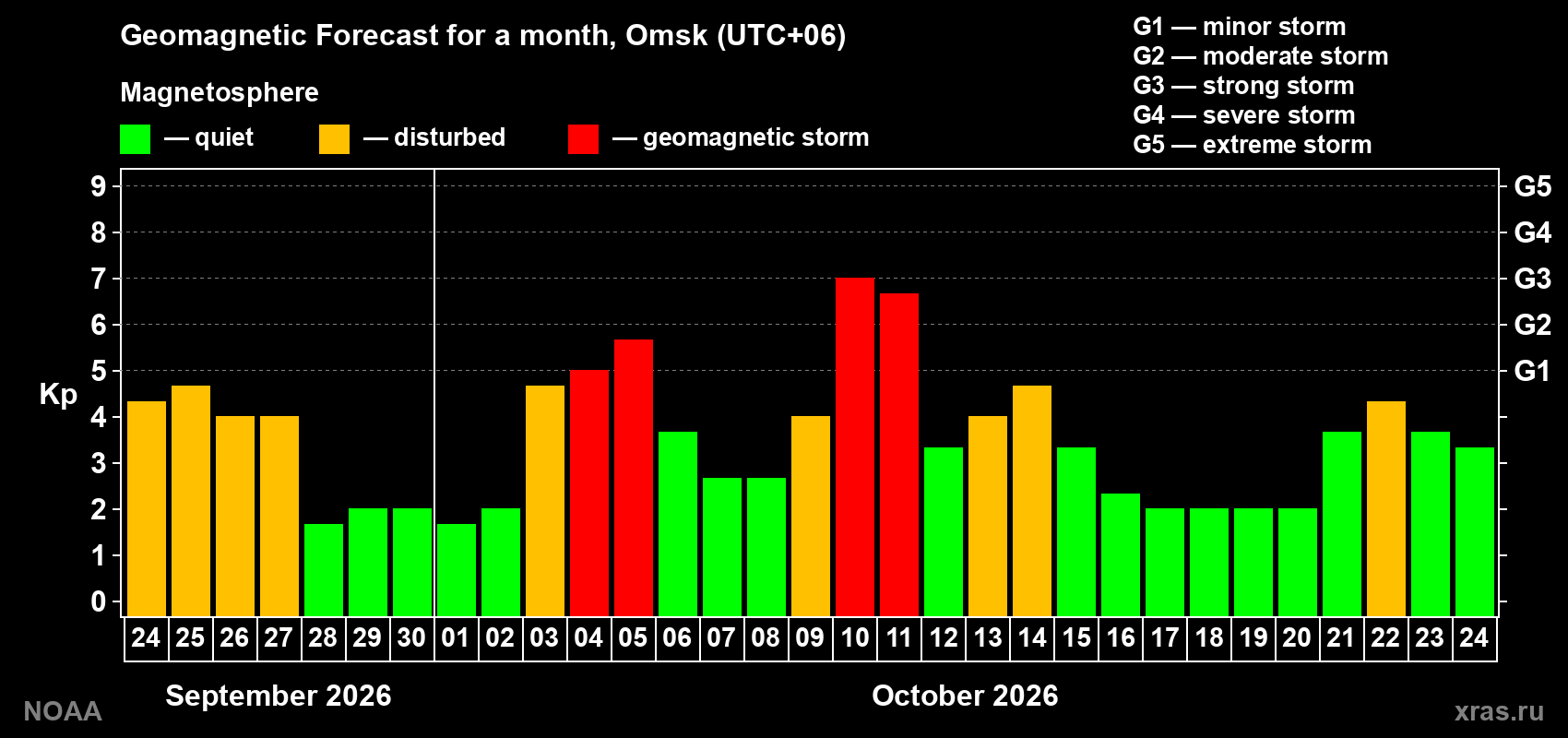 Geomagnetic index Kp forecast for the next month