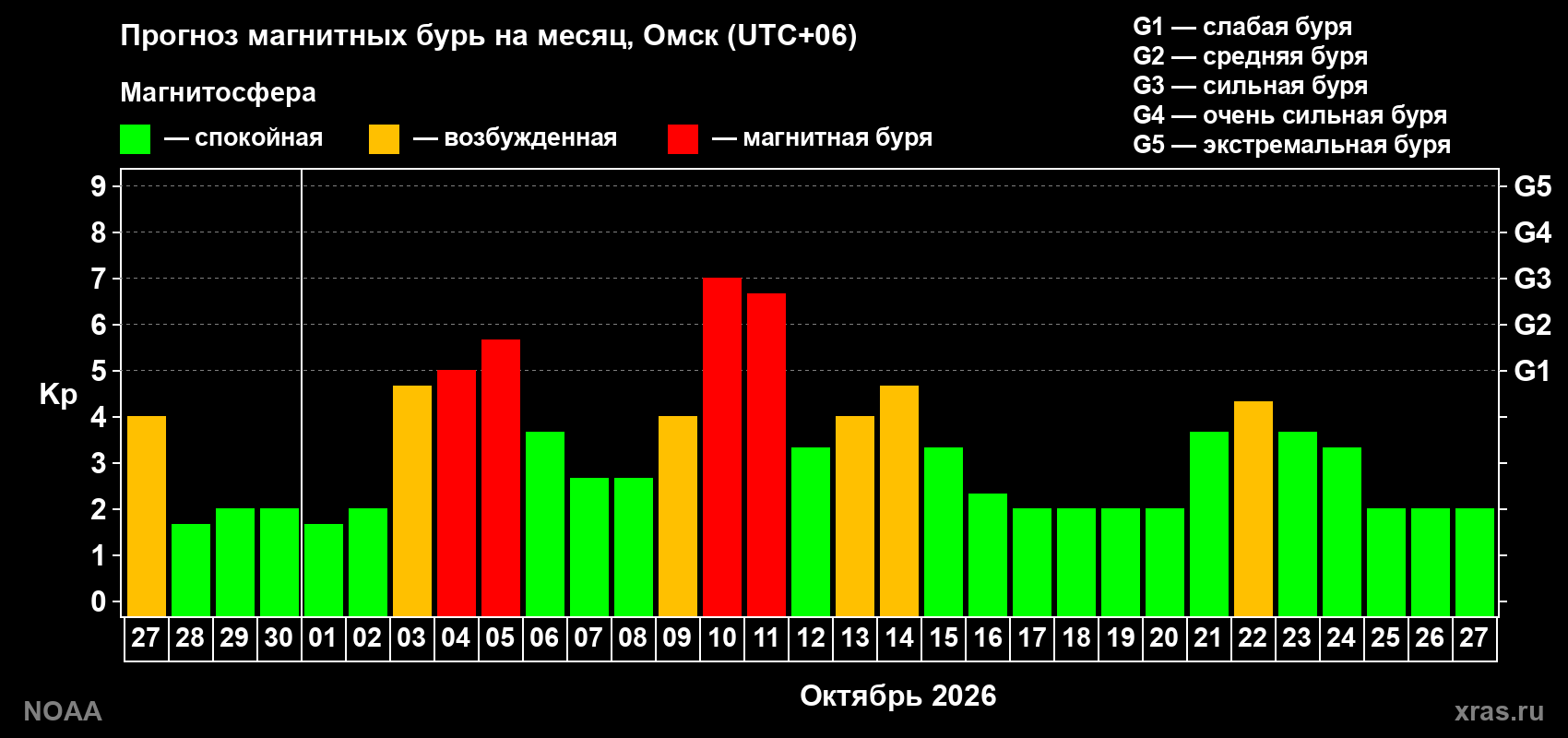Прогноз геомагнитного индекса Kp на следующий месяц