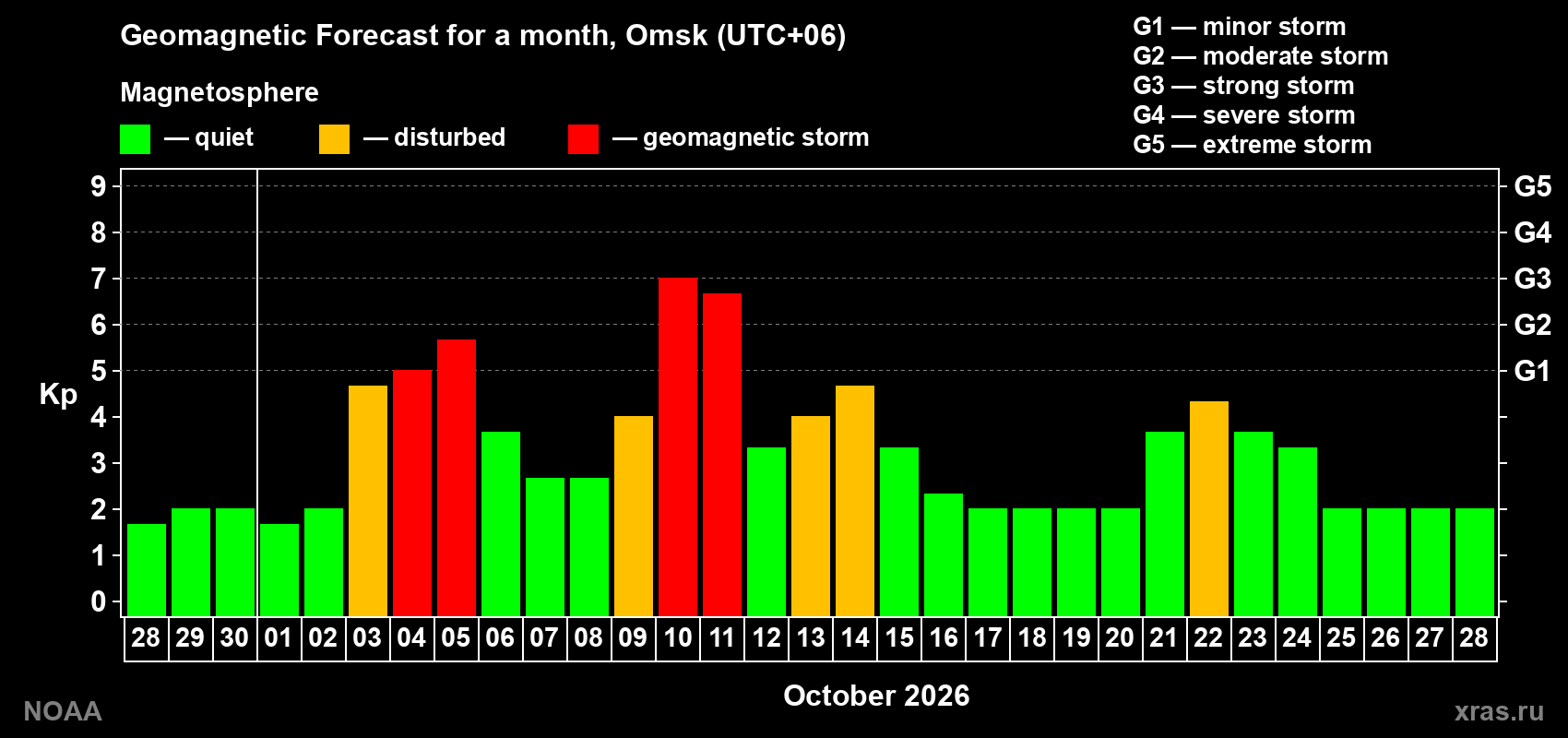 Geomagnetic index Kp forecast for the next month