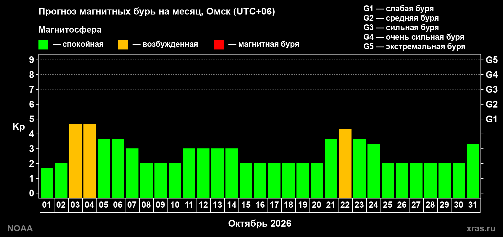 Прогноз геомагнитного индекса Kp на следующий месяц