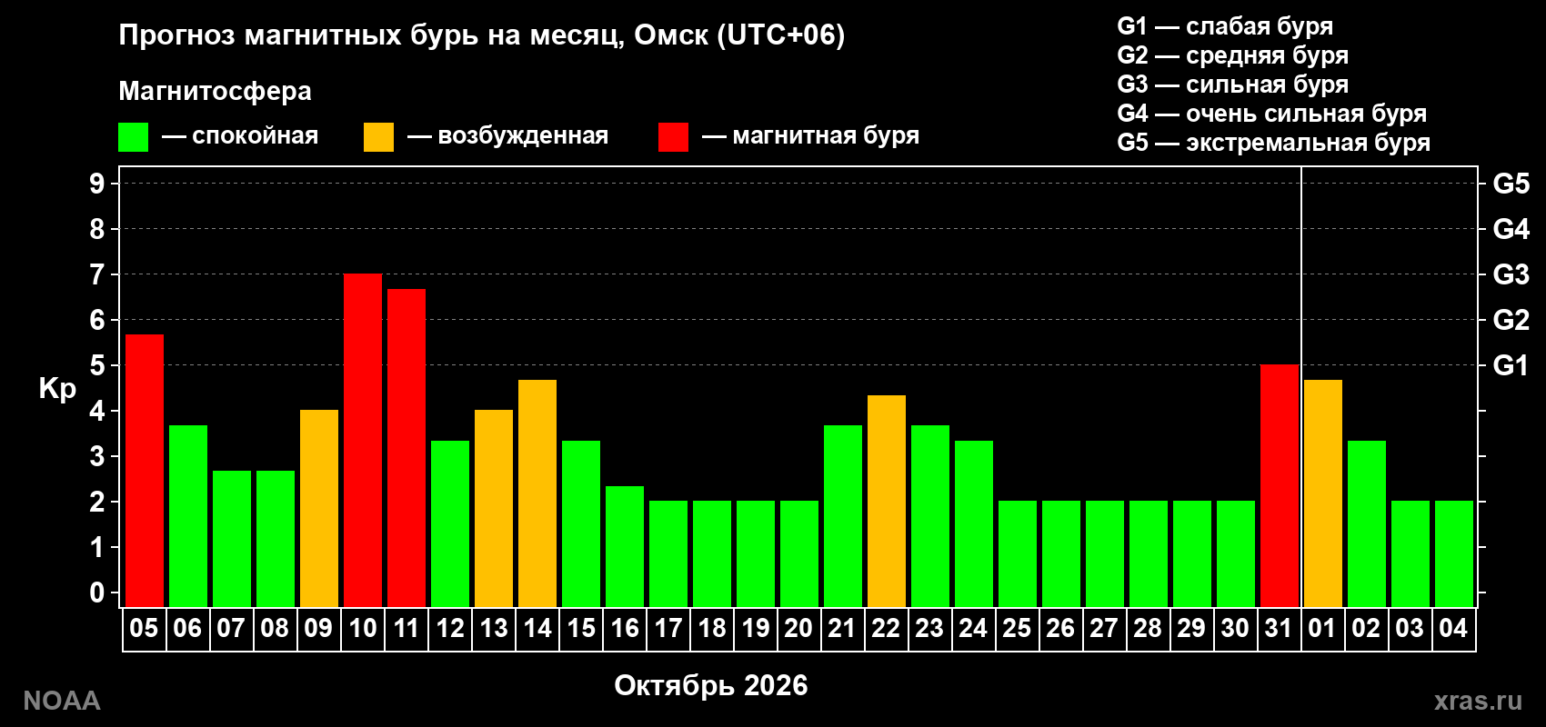Прогноз геомагнитного индекса Kp на следующий месяц