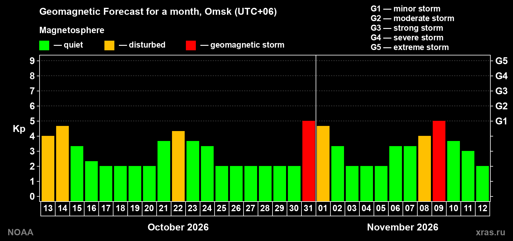 Geomagnetic index Kp forecast for the next month