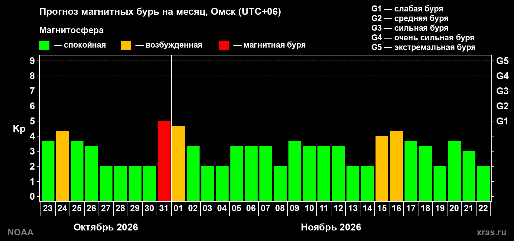 Прогноз геомагнитного индекса Kp на следующий месяц