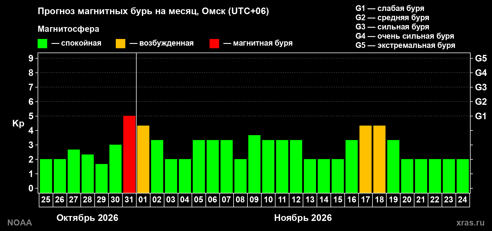 Прогноз геомагнитного индекса Kp на следующий месяц