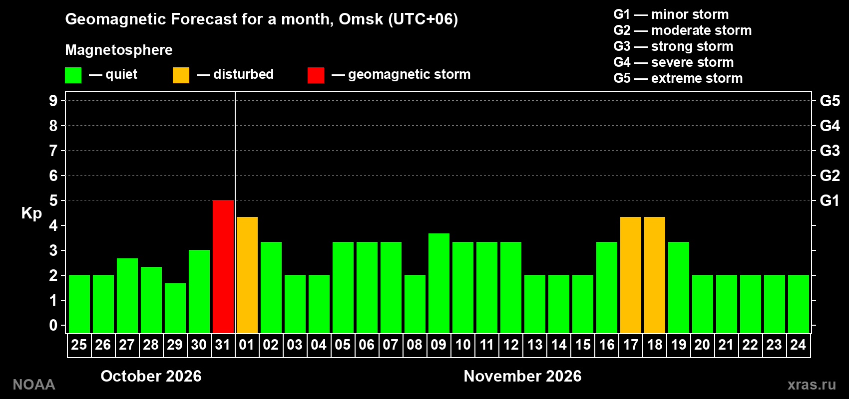 Geomagnetic index Kp forecast for the next month