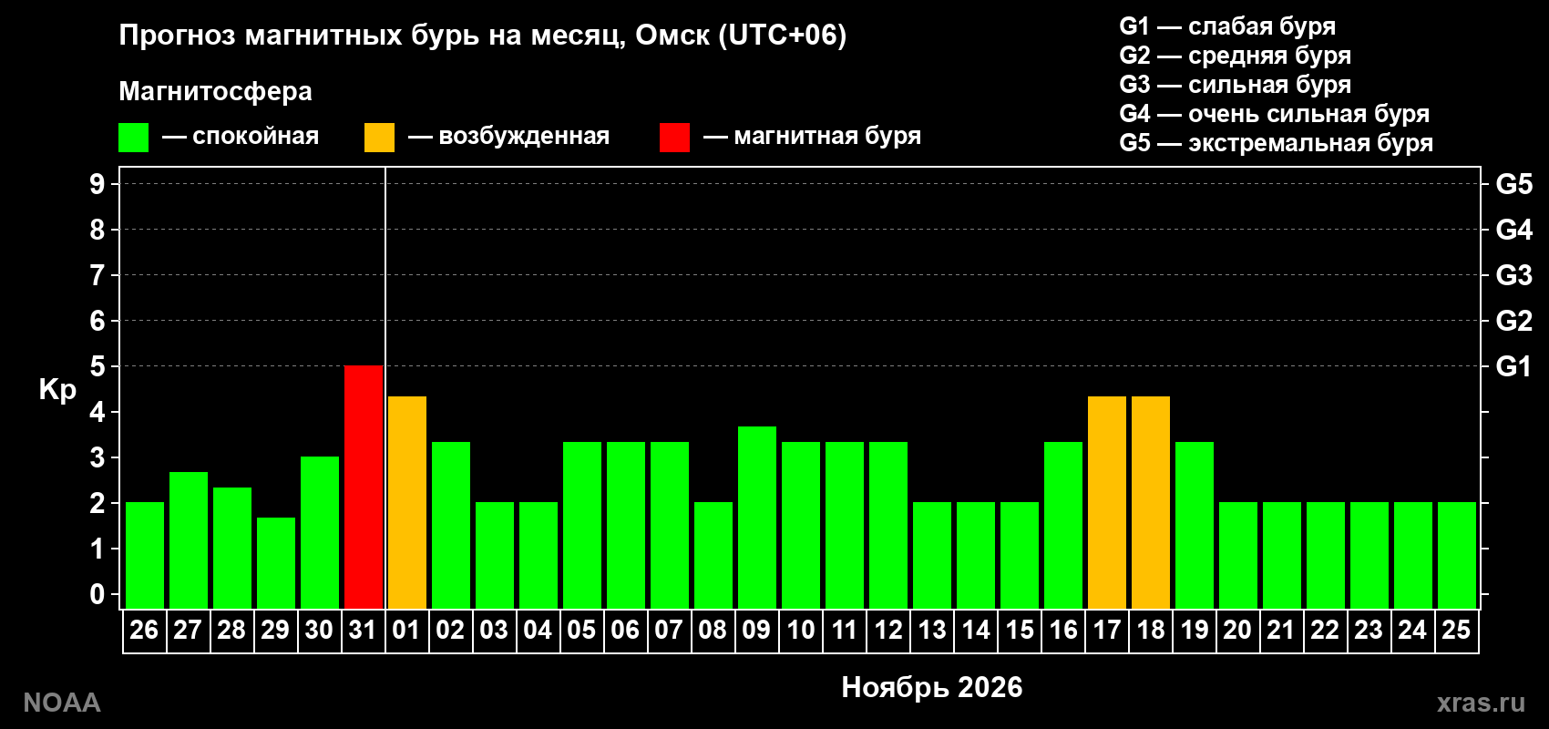 Прогноз геомагнитного индекса Kp на следующий месяц