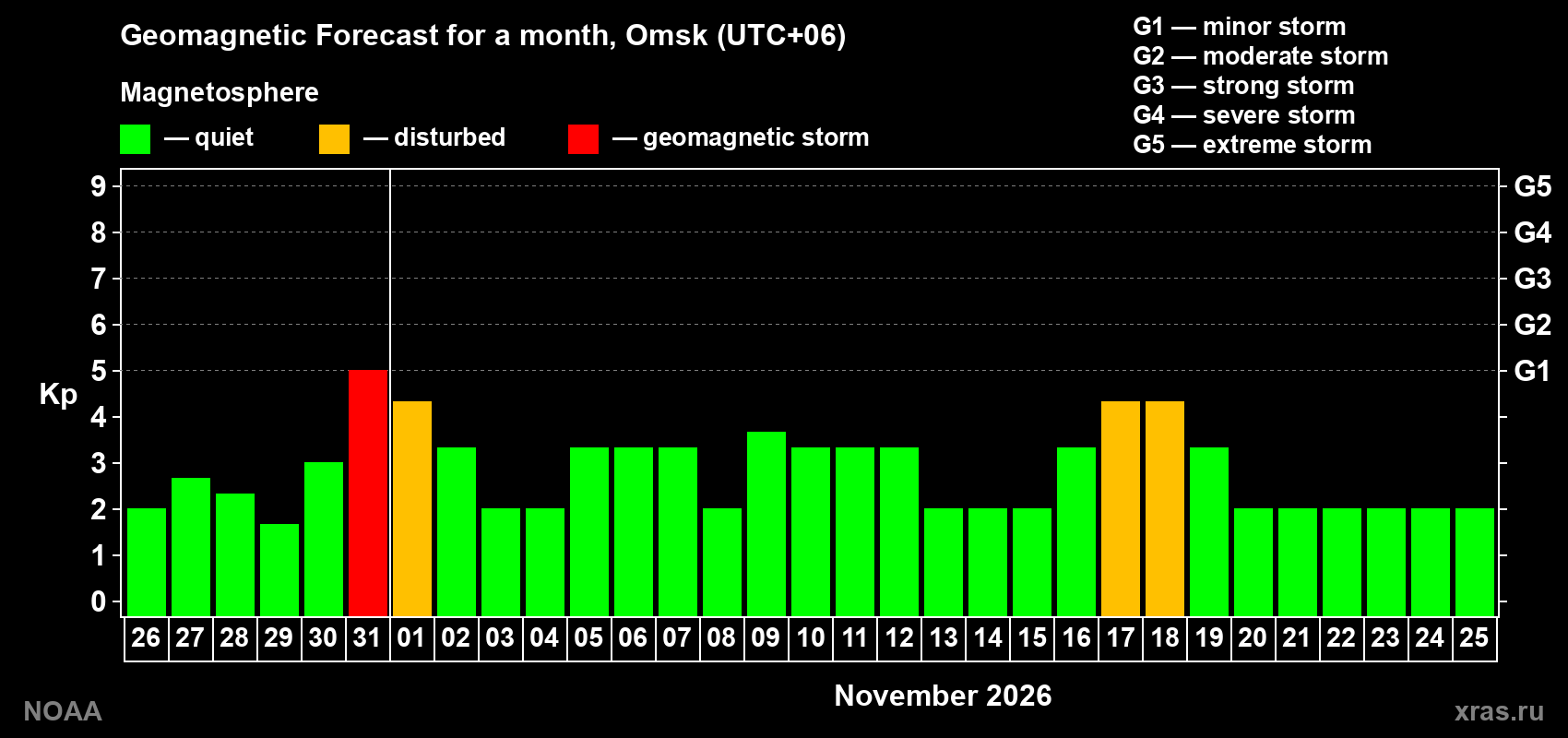 Geomagnetic index Kp forecast for the next month