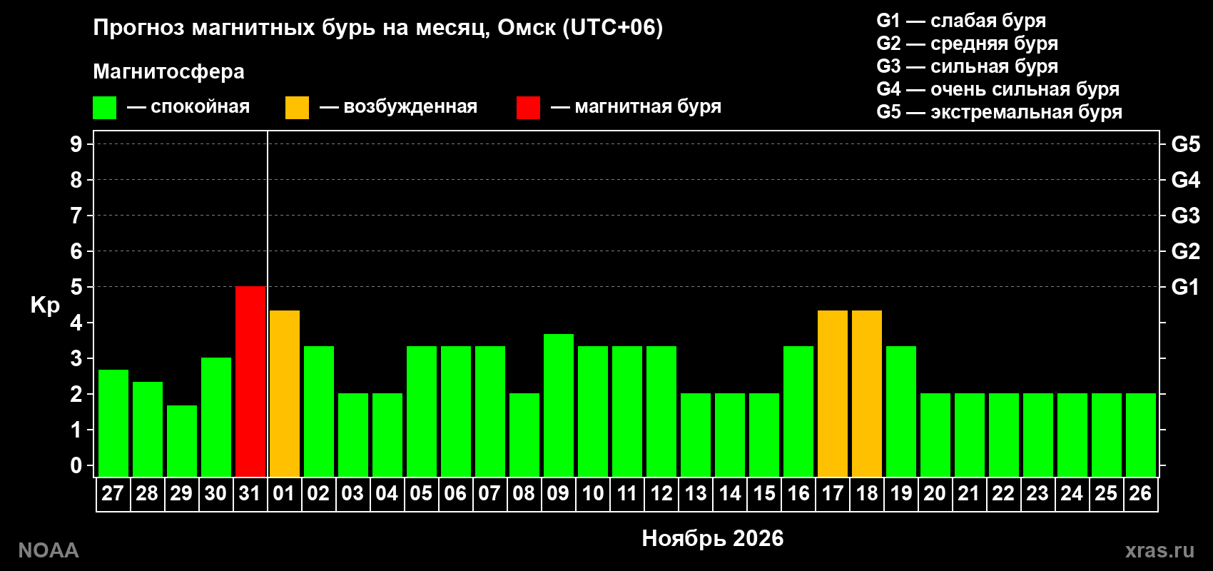 Прогноз геомагнитного индекса Kp на следующий месяц