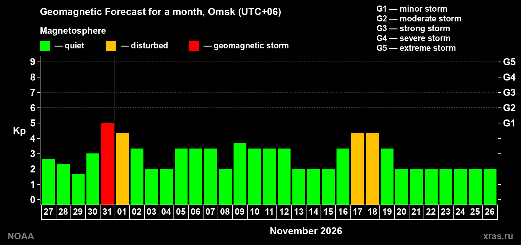 Geomagnetic index Kp forecast for the next month