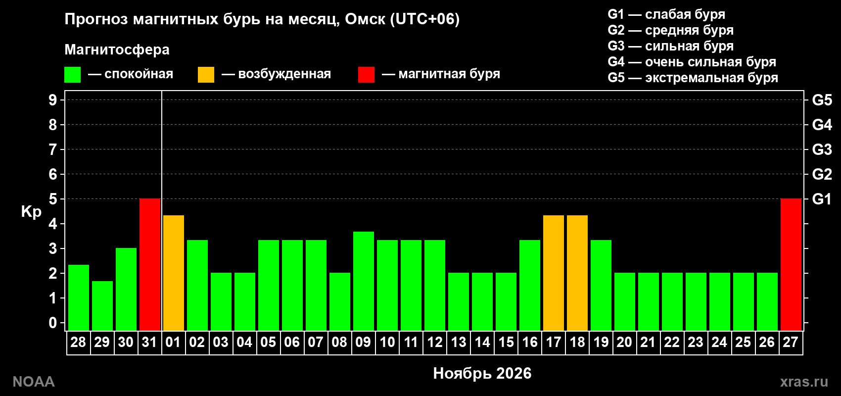 Прогноз геомагнитного индекса Kp на следующий месяц