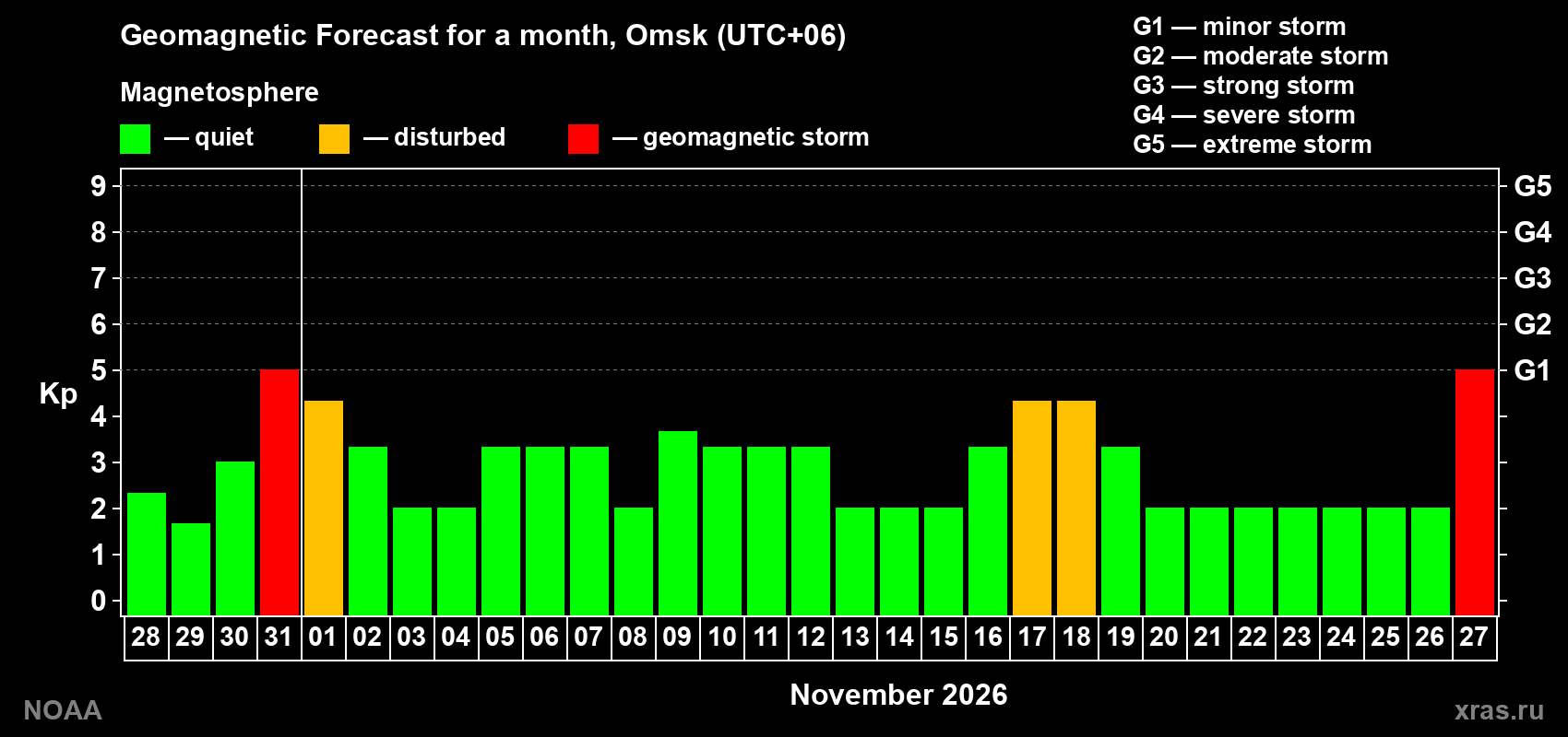 Geomagnetic index Kp forecast for the next month