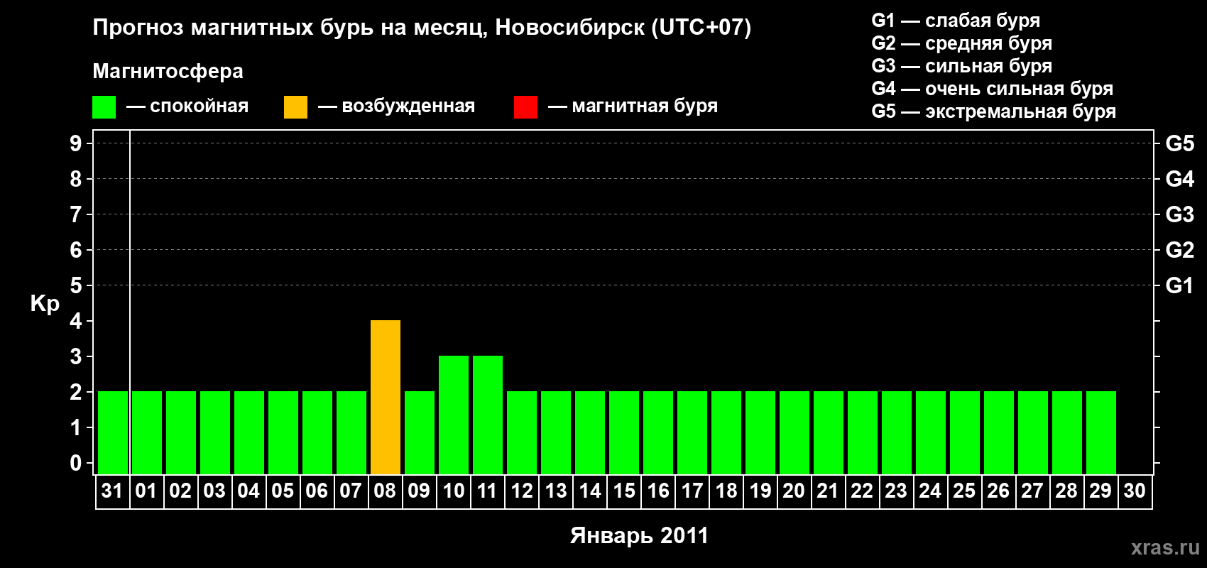Прогноз максимального суточного геомагнитного индекса Kp на <b>1 месяц</b> (31 день) <b>с 31 декабря 2010 г по 30 января 2011 г</b>