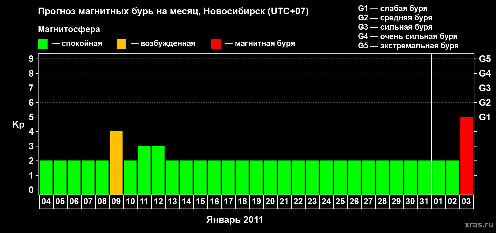 Прогноз максимального суточного геомагнитного индекса Kp на <b>1 месяц</b> (31 день) <b>с 04 января по 03 февраля 2011 г</b>