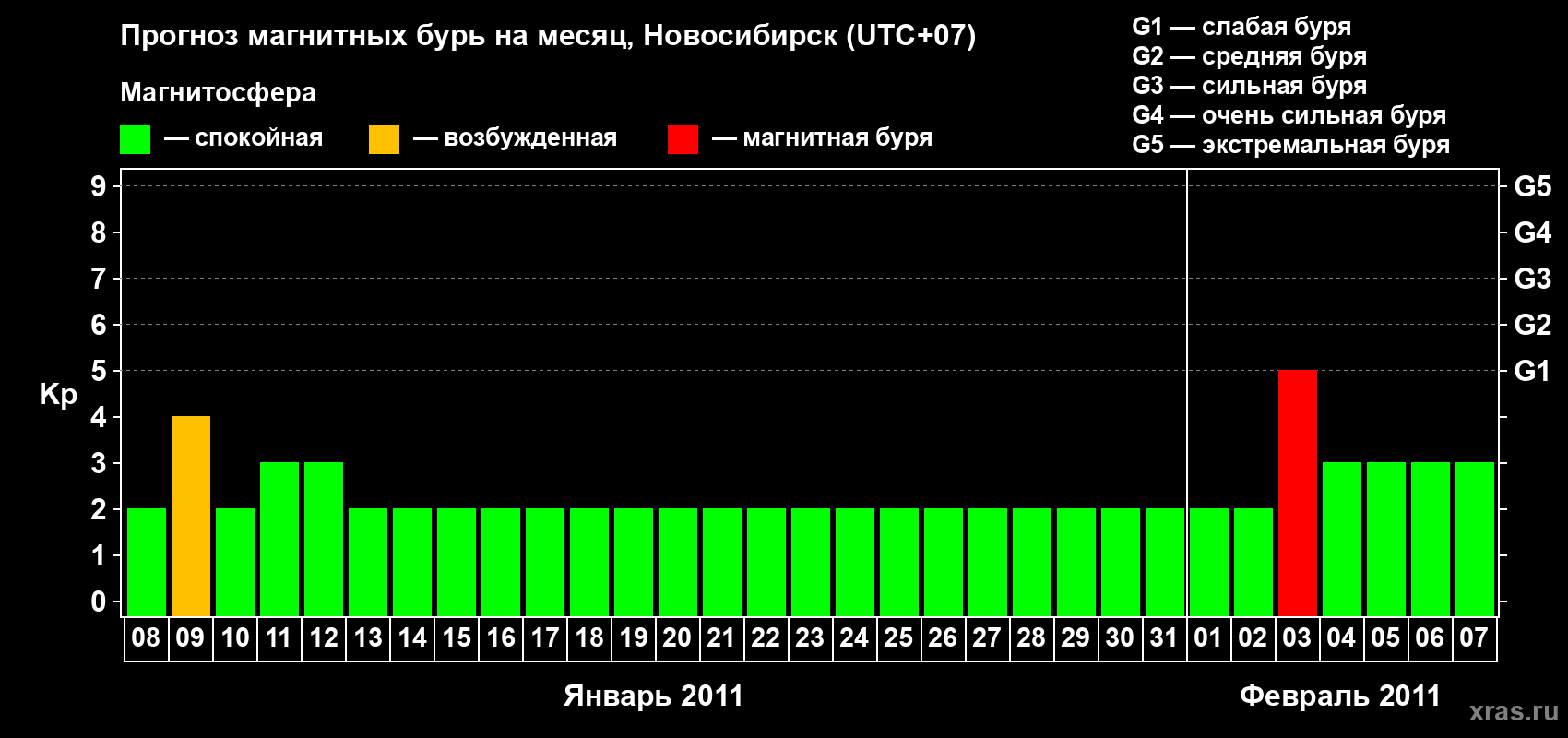 Прогноз максимального суточного геомагнитного индекса Kp на <b>1 месяц</b> (31 день) <b>с 08 января по 07 февраля 2011 г</b>