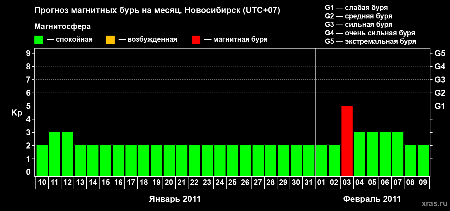Прогноз максимального суточного геомагнитного индекса Kp на <b>1 месяц</b> (31 день) <b>с 10 января по 09 февраля 2011 г</b>