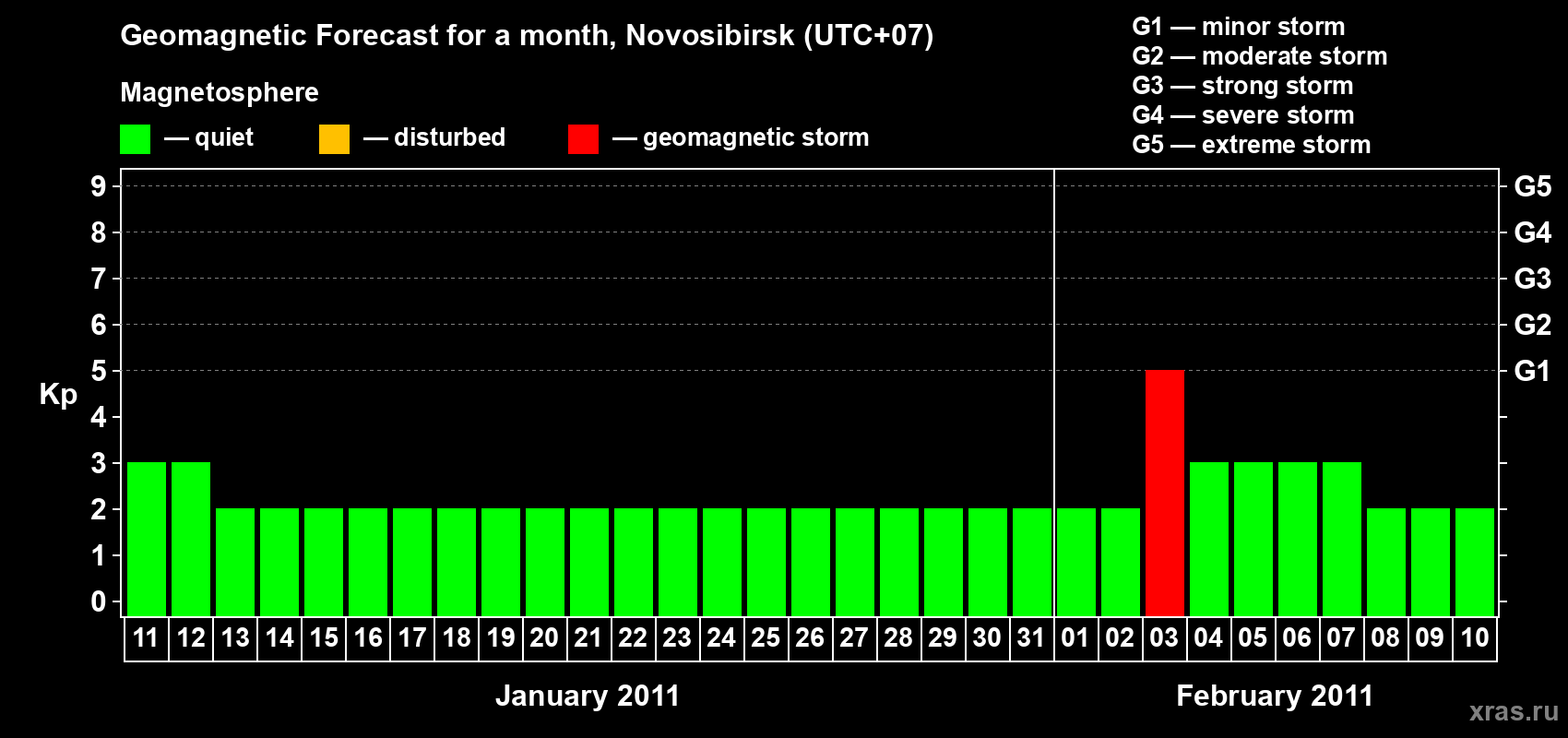 Forecast of the daily maximal value of geomagnetic index Kp for <b>1 month</b> (31 days) <b>from Jan 11, 2011 to Feb 10, 2011</b>
