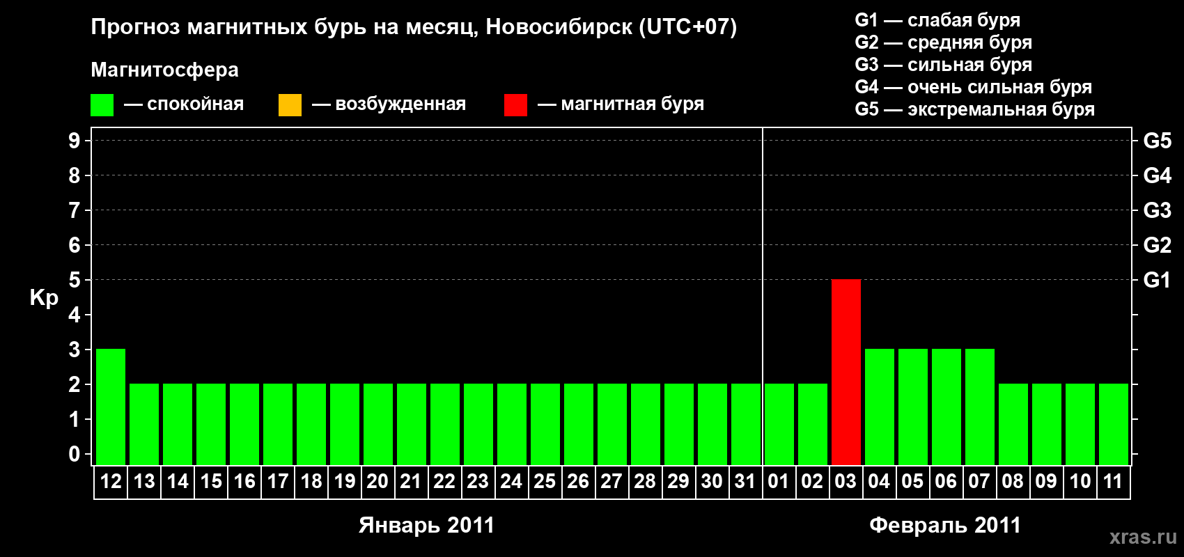 Прогноз максимального суточного геомагнитного индекса Kp на <b>1 месяц</b> (31 день) <b>с 12 января по 11 февраля 2011 г</b>