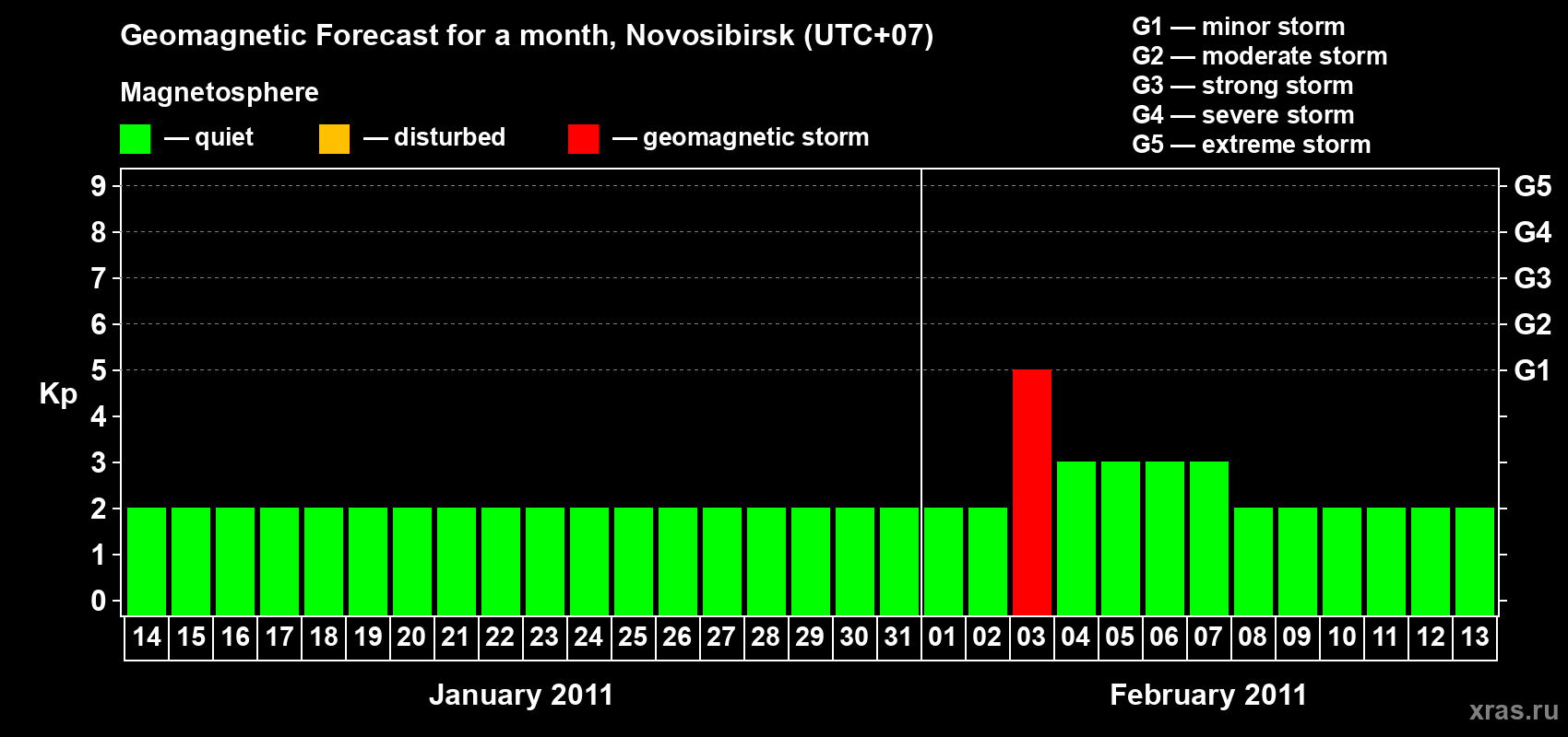 Forecast of the daily maximal value of geomagnetic index Kp for <b>1 month</b> (31 days) <b>from Jan 14, 2011 to Feb 13, 2011</b>