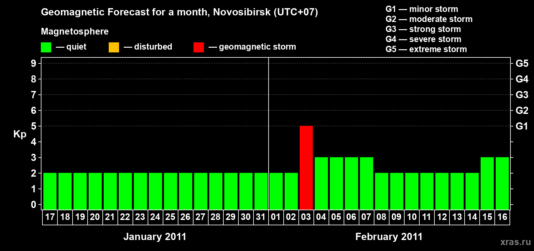 Forecast of the daily maximal value of geomagnetic index Kp for <b>1 month</b> (31 days) <b>from Jan 17, 2011 to Feb 16, 2011</b>