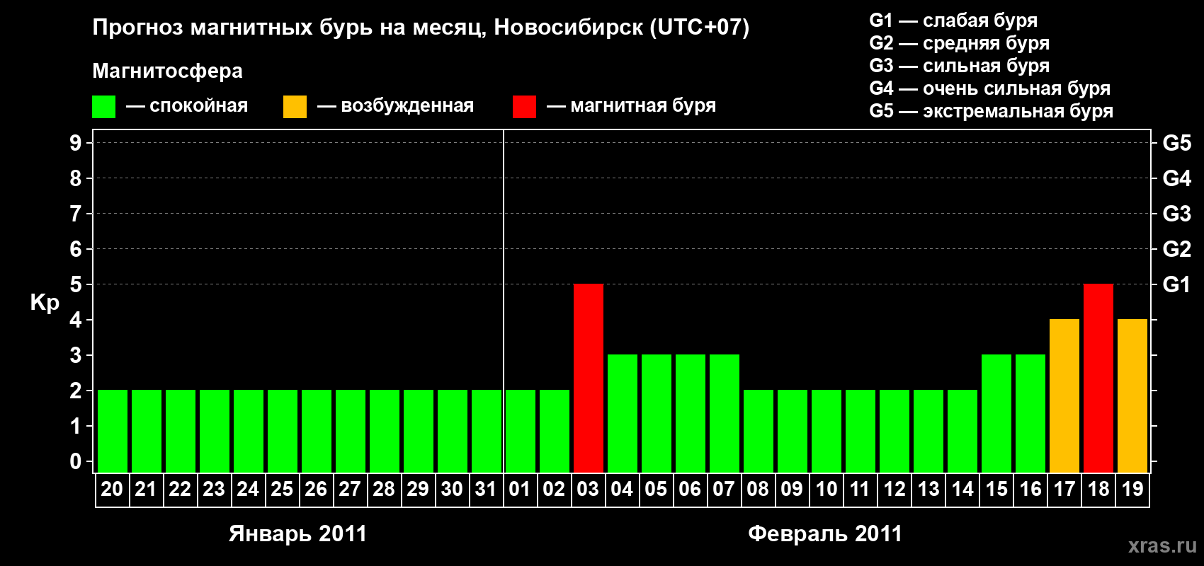 Прогноз максимального суточного геомагнитного индекса Kp на <b>1 месяц</b> (31 день) <b>с 20 января по 19 февраля 2011 г</b>