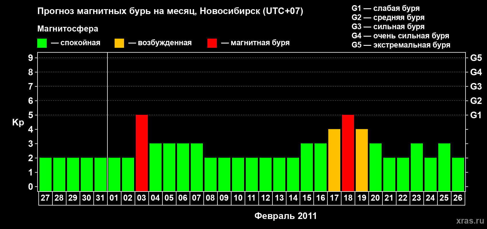Прогноз максимального суточного геомагнитного индекса Kp на <b>1 месяц</b> (31 день) <b>с 27 января по 26 февраля 2011 г</b>