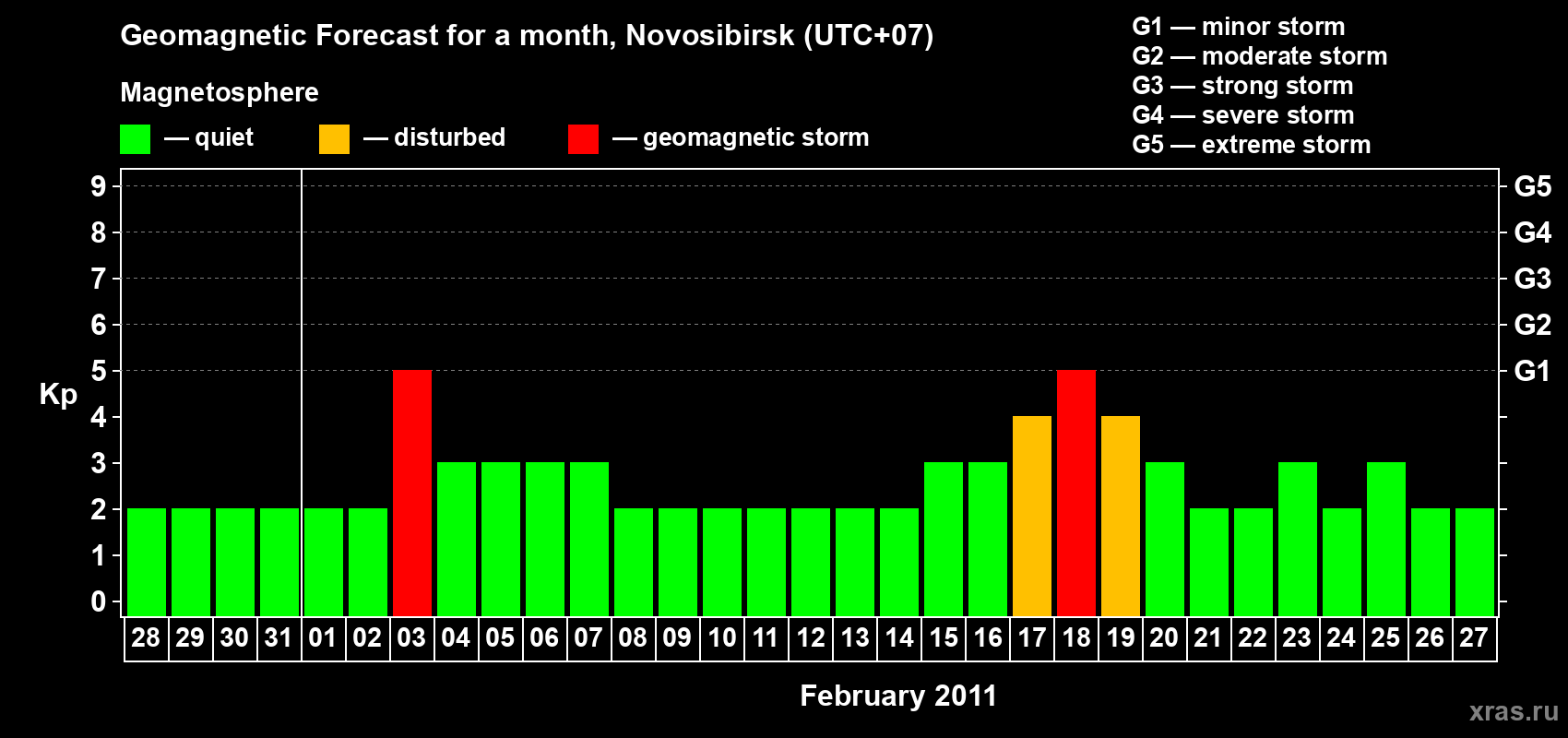 Forecast of the daily maximal value of geomagnetic index Kp for <b>1 month</b> (31 days) <b>from Jan 28, 2011 to Feb 27, 2011</b>