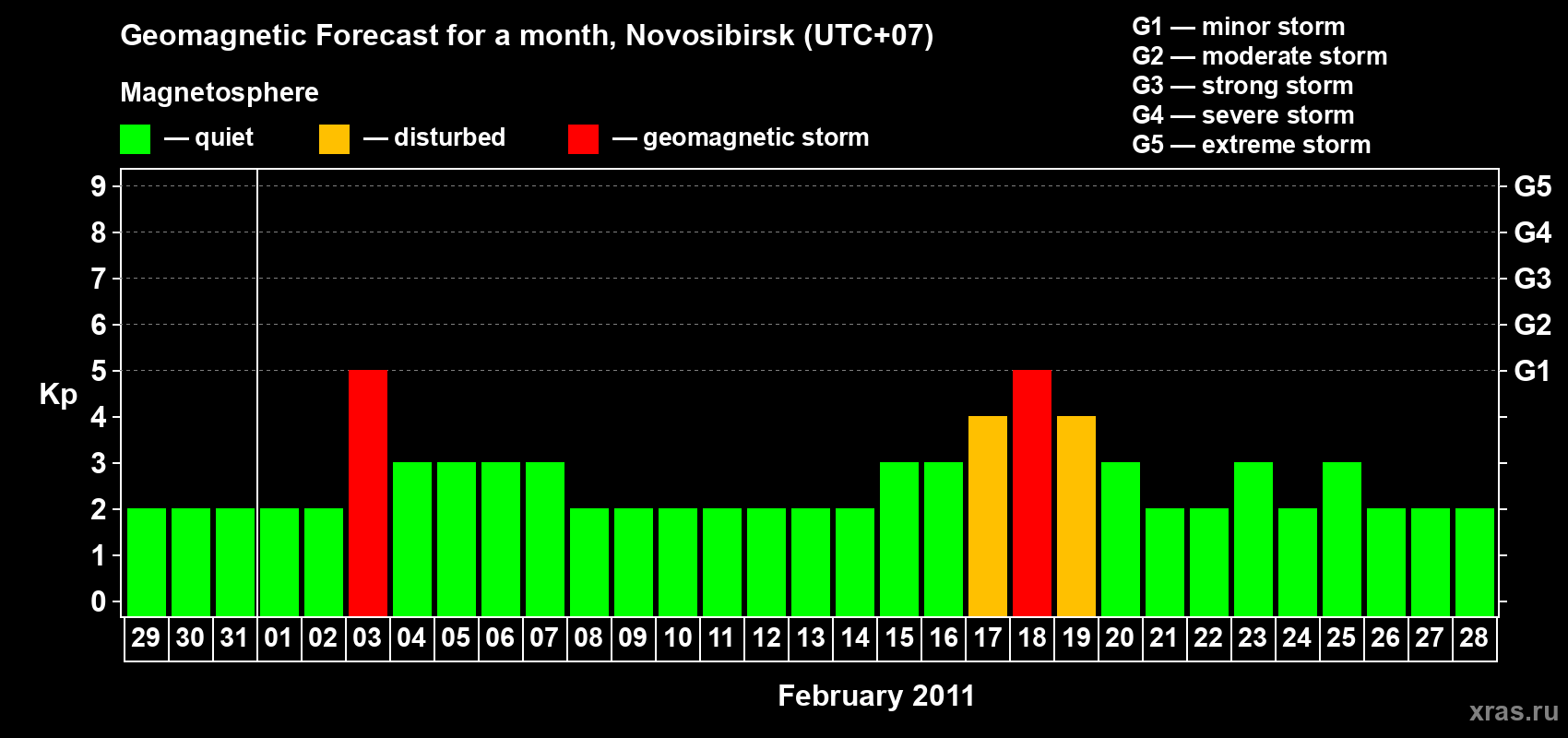 Forecast of the daily maximal value of geomagnetic index Kp for <b>1 month</b> (31 days) <b>from Jan 29, 2011 to Feb 28, 2011</b>