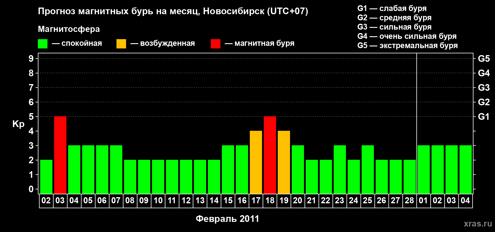 Прогноз максимального суточного геомагнитного индекса Kp на <b>1 месяц</b> (31 день) <b>с 02 февраля по 04 марта 2011 г</b>