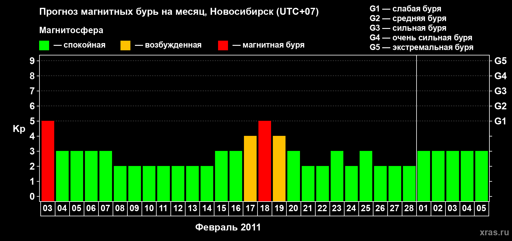 Прогноз максимального суточного геомагнитного индекса Kp на <b>1 месяц</b> (31 день) <b>с 03 февраля по 05 марта 2011 г</b>